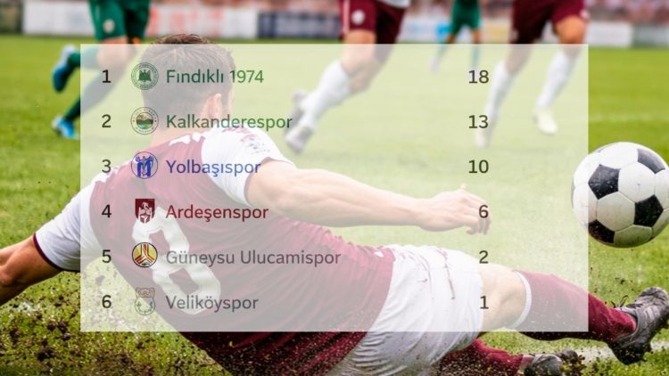 Rize Süper Amatör Lig Play-Off Grubu’nda Fındıklı 1974 SK liderliğini sürdürdü